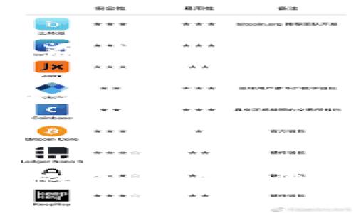 iaoti深入探讨虚拟币FTT：现状、未来及投资策略/iaoti
FTT, 虚拟币, 投资策略/guanjianci

在数字货币迅速发展的时代，虚拟币FTT（FTX Token）作为一种重要的交易所代币，越来越多地引起了投资者的关注。FTT是FTX交易所推出的本地代币，旨在为用户提供多种福利和激励，包括费用折扣、质押收益、交易所投票及更多功能。本文将通过对FTT的现状分析、未来发展趋势以及投资策略进行全面探讨，帮助投资者更好地理解这一代币。

FTT的基本信息与发展历程
FTT于2019年由FTX交易所推出。FTX交易所是由知名加密货币投资者Sam Bankman-Fried创立的，在短短几年的时间内迅速崛起，成为全球领先的加密货币交易平台之一。FTT的设计旨在增强用户的交易体验，并负责交易所的生态系统。

FTT的功能主要包括：为持有者提供交易费用的折扣、享受更高的借贷杠杆、参与平台投票以及质押FTT以获得收益等。FTX交易所使用部分交易收入回购并销毁FTT，进一步增强代币的稀缺性，进而提高其价值。此外，FTT还与许多其他项目和交易所进行合作，进一步扩展其生态系统。

FTT的市场表现与分析
FTT自推出以来，市场表现相对良好，尤其在2020年和2021年加密货币市场繁荣的背景下，FTT的价格和市值都经历了显著的增长。FTT的总供应量为3亿枚，总体来看很大一部分FTT是被长期持有者所持有，因此流通量相对较小，这也造成了FTT的价格波动较大。

在价格走势方面，FTT在多次牛市周期中，表现出强有力的上涨趋势，尤其是在FTX平台的用户数量不断增长的推动下，FTT的需求随之增加。虽然加密市场波动性较大，但FTT凭借其强大的交易所支持和多元化应用场景，仍然展现出较强的抗跌能力。

FTT的未来发展趋势
展望未来，FTT的成长潜力依旧存在。首先，随着全球加密货币市场的不断壮大，越来越多的用户加入进来，FTX交易所的用户基础将持续扩展，这将直接推动FTT的需求。同时，FTX交易所如果能不断推出新的功能和服务，加强用户粘性，将进一步促进FTT的使用。

此外，加密生态系统中的竞争日益激烈，但FTX凭借其前瞻性的创新能力和灵活的策略，显示出它在市场上的生存能力。FTT作为其核心代币，必将从中受益。特别是如果FTX能够在合规性和监管方面取得进展，将打开更大市场大门，推动FTT的广泛应用。

FTT的投资策略
对于希望投资FTT的用户来说，了解多种投资策略至关重要。首先，建议投资者进行基本面分析，深入研究FTX交易所的发展方向及其市场策略，以更好地预测FTT的表现。

其次，定投是一种常见的策略，适合风险承受能力较低的投资者。通过定期定额投资，投资者能够在不同价格点购入FTT，降低单次投资的风险。此外，也可以考虑短期与长期结合的策略，灵活应对市场波动，投资回报。

可能相关的问题探讨

1. FTT是否值得投资？
FTT是否值得投资是一个复杂的问题，它取决于个人的风险承受能力、市场分析能力以及对FTX交易所未来发展的看法。FTT作为一种交易所代币，其价值与FTX交易所的市场表现息息相关。投资者需要关注交易所的用户增长情况、市场竞争力以及与其他平台的比较。

如果FTX能够继续扩大其市场份额，并在合规及技术创新方面取得进展，那么FTT的价值将进一步提升。反之，若交易所面临重大风险或竞争对手占据市场，FTT的价值可能会受到影响。因此，投资者需要进行全面的市场分析，并对自己的投资决策负责。

2. FTT的价格波动原因是什么？
FTT的价格波动受多种因素影响，主要包括市场供需关系、投资者情绪和整体加密市场趋势。当FTX交易所的市场表现良好，用户数量增加时，FTT的需求也会增加，带动价格上涨。而如果交易所面临不利因素，如安全漏洞或合规问题，可能导致用户流失，从而影响FTT的市场价格。

另外，宏观经济因素也会影响FTT的价格。例如，加密货币市场整体利润的增长或下滑都能直接影响FTT的表现。因此，投资者应该跟踪FTX的运营情况以及市场动态，以便及时调整自己的投资策略。

3. FTT的竞争对手有哪些？
FTT作为FTX交易所的代币，自然面临多种竞争对手。与其最直接的竞争对手包括Binance的BNB（币安币）和Huobi的HT（火币Token）。这些平台同样提供交易所代币，并通过类似的经济机制激励用户，吸引更多用户使用其服务。这些竞争对手在市场份额、用户体验、服务种类等方面都与FTX形成了直接竞争。

此外，还有许多去中心化交易平台（DEX）如Uniswap、SushiSwap等，它们以去中心化的特性，吸引了用户逐渐流出传统交易所。这种趋势也将对FTT产生影响，因此FTX需要不断创新，保持竞争力。

4. FTT的法规合规性问题？
随着全球对加密货币监管的加强，FTT的合规性问题变得愈加突出。各国政府对加密货币的态度多样，有些国家出台了支持政策，鼓励创新发展，而其他国家则对加密资产采取了严格的监管措施。FTX交易所必须确保在多个司法管辖区内合规，否则将面临法律和财务风险。

FTX如能在合规方面取得成功，将有助于增强其用户信任，从而推动FTT的广泛应用。一些投资者也开始关注FTT的合规性，因为合规性可是决定其未来生存能力的关键因素。

5. 如何安全存储FTT？
安全存储FTT代币是每位投资者必须关注的问题。通常，FTT可以存放在交易所钱包中，但由于交易所存在被黑客攻击的风险，长时间持有不如选择个人钱包更为安全。目前，投资者可以选择使用硬件钱包、软件钱包或冷钱包等多种存储方式。

硬件钱包是最为安全的存储方式，它存储在离线状态下，不易受到网络攻击。而软件钱包则便于日常交易和使用，虽然安全性略低，但也并非不可取。使用冷钱包能够在不联网的状态下存储FTT，基本上可以避免网络风险。

无论选择何种存储方式，定期备份钱包信息、创建强密码以及启用双重验证等策略都是非常有必要的，这将为您的投资提供很多保障。

综上所述，FTT作为虚拟币市场中的重要一员，发展潜力巨大，但也面临诸多挑战。投资者在做出决策之前应进行全面的分析与考虑，包括市场动态、合规风险及安全存储等方面。希望本文能为您提供一些有价值的参考，助您在数字货币投资的道路上走得更稳、更远。