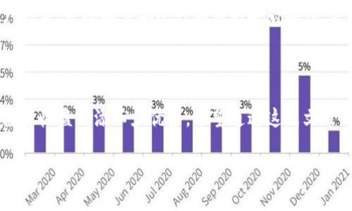 在Tokenim钱包中进行资产映射的全面指南

jiaoti如何在Tokenim钱包里映射/jiaoti

Tokenim钱包,资产映射,加密货币/guanjianci

在数字货币的快速发展中，钱包的作用愈发显得重要。Tokenim钱包作为一种新兴的钱包选项，因其安全性和方便性受到了很多用户的青睐。本文将详细探讨如何在Tokenim钱包中进行资产映射的步骤和原理，以确保你能顺利完成这一过程。

### Tokenim钱包介绍

Tokenim钱包是一款多币种支持的钱包工具，力求为用户提供安全、便捷和高效的管理数字资产的体验。与传统的钱包相比，Tokenim通过一系列现代化技术手段提升了安全性，例如多重签名、私钥保护和数据加密等技术。

此外，Tokenim钱包还支持与智能合约的交互，让用户不仅能够储存和转账，加密资产的映射，甚至参与更复杂的金融活动。因此，了解如何进行资产映射对用户来说尤为重要。

### 资产映射的概念

什么是资产映射？

资产映射是把一种资产在区块链上转变为另外一种形式的过程。这种过程往往涉及到将某种代币在不同区块链之间或不同项目之间进行转换。例如，将以太坊上的一种代币映射到比特币网络，或者将某种资产映射到新的链上，以使其能够在另一种环境下使用。

资产映射的实用性体现在多个方面，比如提升资产的流动性、拓展资产的使用场景以及增强安全性等。对于持有多种数字资产的用户而言，灵活的资产映射能够帮助他们投资组合，提升投资收益。

### 如何在Tokenim中进行资产映射

步骤详解

在Tokenim钱包中进行资产映射的步骤可以分为几个主要部分，下面我们将详细介绍每一个步骤。

#### 1. 创建或导入你的Tokenim钱包

在进行资产映射之前，您需要确保已经有一个Tokenim钱包。您可以选择新建一个钱包或导入现有的钱包。在创建新钱包时，请确保妥善保管您的助记词和私钥，以避免任何资产丢失的风险。

#### 2. 充值资产到Tokenim钱包

进行资产映射的第二步是将您要映射的资产充值到Tokenim钱包。这通常是通过向钱包地址发送相应的加密资产来实现。确保充值的资产是支持映射的代币，不同的代币可能有不同的映射方式和费率。

#### 3. 选择映射功能

在Tokenim钱包的主界面，找到“资产映射”或“映射”按钮，点击后将出现资产映射的选项界面。您将需要选择源资产和目标资产，以及映射的数量。

#### 4. 确认映射信息

在您输入相关信息后，Tokenim钱包将会列出映射的详细信息，包括交易费用、所需的时间以及其他任何可能的注意事项。请仔细检查这些信息，以确保没有错误。

#### 5. 提交映射请求

确认所有信息无误后，您可以点击“提交”按钮，耐心等待映射完成。此过程可能需要一些时间，具体取决于区块链的交易拥堵情况。

### 常见问题解答

#### 如何安全地使用Tokenim钱包进行资产映射？

安全使用Tokenim钱包的策略

在数字资产管理中，安全永远是重中之重。使用Tokenim钱包进行资产映射时，确保采取以下安全措施。

首先，建议用户在确保网络安全的情况下进行映射操作，尤其是在公共Wi-Fi环境下，尽量避免进行敏感操作。同时，保持Tokenim钱包及设备的最新版本，确保您能获得最新的安全修复。

其次，使用强密码和双重认证功能，以增加账户的安全性。对于大额资产，建议用户将其分散存储至多个钱包中。此外，定期备份您的助记词和私钥，并将其保存在安全的位置，以防止由于设备损坏或丢失导致的资产损失。

最后，务必了解与资产映射相关的费用和风险。在某些情况下，映射资产可能会引发费用上升或资金锁定，因此在进行操作之前，用户需要充分理解映射的机制及相关费用结构。

#### Tokenim钱包的映射费用如何计算？

映射费用的详细解析

在Tokenim钱包中进行资产映射时，用户需要承担一定的交易费用。这些费用包括网络交易费和平台服务费，具体费用的计算方式可能有所不同。

网络交易费通常由区块链网络决定，主要依据网络拥堵程度和代币的转账速度。在高峰期，交易费用可能会激增，反之，在网络空闲时，则会下降。因此，在执行映射操作时，您可以根据实时的网络状态进行适当调整，以费用。

此外，Tokenim钱包可能会收取平台服务费，这通常会在您选择映射交易时清晰显示。在提交映射请求之前，请确保您已明确了解所有相关费用，以免发生不必要的纠纷。

总之，对于想要在Tokenim进行资产映射的用户，掌握映射费用及计算方式是相当重要的，以确保您的资金计划与预期相符。

#### 如果映射失败，如何处理？

处理映射失败的步骤

在Tokenim钱包中进行资产映射时，难免会出现映射失败的情况。这时候，用户首先要保持冷静，了解可能的原因以及解决方案。

映射失败的原因多种多样，可能是由于网络拥堵、输入信息错误或者代币未激活等因素。如果映射请求失败，建议首先查看您的钱包日志，了解操作细节。Tokenim钱包通常会提供失败的原因说明，用户可以根据这些提示进行检查。

如果您确认输入的信息都是正确的，而映射请求还是未能成功，请尝试重新发起请求，并确保网络环境的稳定。此外，您可以寻求Tokenim钱包的技术支持，提供详细的交易信息及错误提示，以便获得更专业的帮助。

在某些情况下，由于区块链特性，映射请求的部分费用会被扣除。了解这一点可以在以后的操作中帮助您避免损失。

#### 映射资产后如何查看余额？

如何快速查看映射后余额

成功进行资产映射后，您可以在Tokenim钱包中轻松查看您的资产余额。请按照以下步骤进行。

首先，打开Tokenim钱包应用，并登录您的账户。在主界面，您将能看到各类资产的余额。在资产列表中，映射后的目标资产将自动更新，您可以直接查看相应的余额。如果您未看到该资产，请刷新页面，或在钱包界面上直接搜索该资产名称。

如果余额未能更新，您可以尝试退出重新登录，或检查网络连接情况。确保您的Tokenim钱包是最新版本，有时软件更新也会影响信息的显示。

如若仍然无法看到映射后的余额，请联系Tokenim钱包的客服支持，提供您的交易记录和账户信息，将会加速对您问题的解决。

#### Tokenim钱包支持哪些类型的资产映射？

资产映射支持的范围与种类

Tokenim钱包支持的资产映射类型相对多样，用户需要根据自身的需求进行选择。通常，Tokenim钱包主要支持包括以太坊、比特币等主流数字货币之间的映射。

此外，还支持ERC-20和其他协议的代币映射，这赋予了用户更大的灵活性。用户可以根据市场需求以及个人投资策略，在不同的代币间进行映射，以最大化资金利用效率。

随着市场的不断发展，Tokenim钱包也在持续扩大支持的资产范围。用户可以在其官网上查看最新的支持资产列表，并根据需要进行相应的映射操作。定期关注Tokenim钱包的更新公告，了解支持的新资产类型，可以让您在投资中把握更多机会。

### 结语

Tokenim钱包为用户的数字资产管理提供了便捷的资产映射功能，掌握这一功能并合理使用，可以为用户的投资收益增添不少优势。希望通过这篇文章的介绍，您能够清楚地了解Tokenim钱包的资产映射，并安全有效地进行操作。

请记住，在进行映射操作时，始终要关注安全性、费用及映射后的账户管理，对于数字资产的安全始终是重中之重。