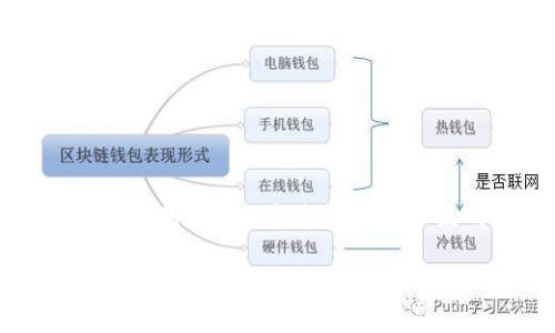 在解答有关“tokenim节点问题”之前，可以先理解“tokenim”这个词可能涉及的背景。Tokenim可能指的是一种区块链网络及其节点，在此背景下，节点是区块链系统中进行数据传输和处理的基本单位。如果您有更具体的背景或问题，请提供更多细节，以便我能更好地为您解答。

下面是关于tokenim节点问题的一些常见主题和内容：

什么是Tokenim节点？
Tokenim节点是构成Tokenim区块链网络的基本单位。每个节点都有独立的计算能力和存储能力，它们通过P2P（点对点）网络相互连接，共同保持区块链的运行和安全性。想象一下，一座巨大而复杂的图书馆，每一本书都存储在不同的书架上，而每个书架就是一个节点。书架之间的信息交流则确保了整个图书馆的完整性。

Tokenim节点的工作原理
Tokenim节点通过执行共识机制彼此协调，确保网络中所有数据都达成一致。比如，它们会对新交易进行验证，只有当超过50%的节点确认一笔交易时，这笔交易才会被记录在区块链上。类似于一个严谨的法庭，只有经过多方审议的证据，才能最终被法官采纳。

Tokenim节点的类型
在Tokenim网络中，通常存在不同类型的节点，包括全节点和轻节点。全节点负责存储区块链的完整历史，而轻节点则只保存部分数据，以减少存储压力。可以把全节点比作是一位博学的老者，掌握着整个村庄的历史，而轻节点则如同一个年轻的学生，只背诵一些关键的故事。

常见的Tokenim节点问题
1. **节点连接问题**
   节点连接问题是指节点之间无法正常通信的状况。常见原因包括网络不稳定、节点设置错误或者是防火墙的限制。这就像一条河流被堵住，水流无法畅通，整个生态系统都受到影响。

2. **节点同步问题**
   在Tokenim网络中，节点需要不断地更新链上的数据以保持同步。同步问题可能导致节点无法获取最新的交易数据，从而无法验证交易。可以想象成一个团队中的成员，没有及时收到最新的项目进展，最终影响了整个项目的实施。

3. **性能问题**
   节点的性能问题指的是计算能力不足，导致交易处理速度缓慢和网络拥堵。这就像一台老旧的计算机，无法适应现代软件的需求，从而拖慢了工作效率。

如何解决Tokenim节点问题
1. **检查网络连接**
   确保节点的网络连接正常，可以通过ping命令测试节点的可达性，确保数据包能够顺利往返。就像定期维护一条高速公路，确保车流畅通。

2. **更新节点软件**
   定期检查和更新节点的软件，以保证其具备最新的功能和安全补丁。相当于为老旧的机器安装新的配件，使其恢复活力。

3. **硬件配置**
   如果节点性能不足，考虑升级服务器的硬件配置，增加内存、CPU和存储速度。想象一下，给一台拖拉机换上强劲的发动机，立刻能提高工作效率。

结论
Tokenim节点在区块链网络的运行中扮演着至关重要的角色，其稳定性和性能直接影响到整个网络的健康与可持续发展。通过了解并解决常见的节点问题，用户不仅能提高自己节点的运行效率，也能为整个Tokenim网络的繁荣贡献一份力量。就像村庄的每位居民都需要共同维护公共设施，只有大家都参与，村庄才能更加繁荣和谐。

如果您有具体的tokenim节点问题，可以更详细地描述，以便获取更针对性的解决方案或建议。