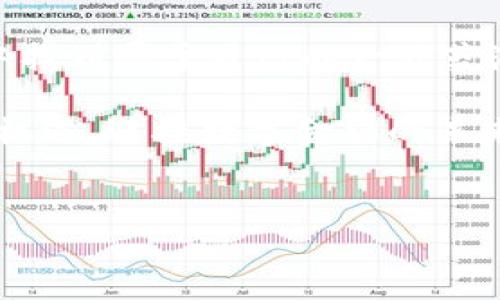 2023年虚拟币市值前景分析：抓住机遇，迎接数字金融的未来
keywords虚拟币, 市值分析, 数字金融/keywords

引言：数字金融的崛起
在这个数字化飞速发展的时代，从晨雾中显露的老桥到高耸的摩天大楼，我们的生活已经被数字技术深入改变。而虚拟币，作为这场金融革命中的一部分，正在撬动着全球经济的根基。2023年，虚拟币的市值再次引发热议，成为投资者、科技爱好者以及经济观察者们关注的焦点。

虚拟币市场概述
虚拟币市场如同一片汹涌澎湃的海洋，不断有新兴的币种浮出水面，竞相闪耀。在2023年，主流虚拟币的市值已突破万亿美元的恐怖大关，让每一个投资者都振奋不已。比特币、以太坊、BNB等各大币种，如同璀璨的星星，在市场中争相发光。尽管江湖传闻不断，投资者依然面对机会与挑战并存的复杂局面。

比特币：数字黄金的王者
谈到虚拟币，首先引入眼帘的无疑是比特币。这颗数字黄金自2009年诞生以来，一路风风火火，无论是在2017年的狂热牛市，还是2020至2021年的快速上涨，比特币总是能在宏大的市场格局中屹立不倒。2023年的比特币市值再次迈入新的高度，许多金融巨头将其视为一种“避险资产”。

比特币的受欢迎程度离不开其去中心化的特性，犹如一位无畏的骑士，打破了传统银行体系对金融的垄断。同时，随着越来越多的商家接受比特币作为支付方式，更多的人加入了比特币的投资潮，使其市值如同不断上升的朝阳，给无数投资者带来了希望的曙光。

以太坊：智能合约的未来
紧随其后，以太坊作为一种具有高度创新性的虚拟币，正在改变金融的运作方式。它不仅仅是一种加密货币，还是一个平台，使得开发者能够在其上构建去中心化应用程序，犹如一座科技的殿堂，让每一个创意都能在这里变成现实。

2023年，以太坊的市值依然占据着市场的一席之地。其独特的智能合约功能，使得交易过程变得更加透明和安全，吸引了越来越多的企业和开发者。而且，以太坊计划升级至2.0版本，更加注重环保，力求减少交易对环境的影响，仿佛一位坚定的环保卫士，在金融与生态之间找到平衡。

BNB：持续发展的创新先锋
除了比特币和以太坊，BNB近年来也在市场上崭露头角。作为币安平台的原生代币，BNB不仅用于交易费用减免，还可以用于投资和借贷，形成了一个完整的生态圈。犹如一颗蓬勃成长的幼苗，BNB不断适应市场的变化，满足投资者的需求。

在法规逐渐规范的背景下，BNB也展现出了强劲的增长势头。它的市值稳中有升，体现了其在去中心化金融（DeFi）领域的广泛应用。许多投资者把BNB视为潜力股，期待它在未来金融科技的道路上继续前行。

替代币种（Altcoins）：风险与机遇并存
除了主流虚拟币外，成千上万的替代币种（Altcoins）也在市场中争相展示自己的光芒。这些小而灵活的币种如同星空中的无数颗星星，闪耀着各自的光芒。例如，Cardano、Solana和Polkadot等项目，凭借其独特的技术与价值主张吸引了不少投资者。尽管市场的波动性极大，风险也随之而来，但选择正确的项目便能在这片数字海洋中乘风破浪。

市场展望：把握未来的机遇
展望2023年的虚拟币市场，尽管面临监管趋严、市场波动等各种挑战，但依然充满机遇。未来，随着越来越多的企业入局、技术的不断创新，虚拟币的应用场景将不断拓宽，从支付手段到资产配置，直至成为普通大众生活中不可或缺的一部分。

此外，在全球经济不确定性加剧的背景下，越来越多的人开始关注数字金融，转向虚拟币市场投资。从而，虚拟币作为新兴的投资工具，其价值也将随之提高。

结论：走向数字金融的未来
在面对瞬息万变的虚拟币市场时，投资者需要保持理性，不被情绪驱动。而对于那些完全沉浸在对技术和市场变化的追逐中，或许就能在这片波澜壮阔的海洋中找到属于自己的一片蓝海。

作为新一代金融工具，虚拟币正在塑造未来的金融生态，每一个跟随者都有可能成为改变游戏规则的赢家。希望每一位投资者都能在2023年，抓住属于自己的机遇，迎接数字金融的未来。

免责声明
本文仅供参考，并不构成任何投资建议。虚拟币投资存在风险，投资者需谨慎决策。